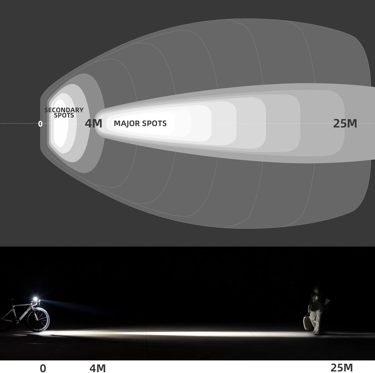 ROCKBROS luz para bicicleta muestra diagrama de alcance de iluminación en entorno nocturno